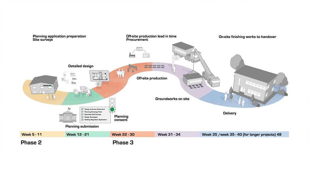 Modulek - Construction timeline Gallery Image